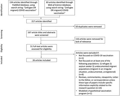 Rapid Review of COVID-19 Vaccination Access and Acceptance for Global Refugee, Asylum Seeker and Undocumented Migrant Populations